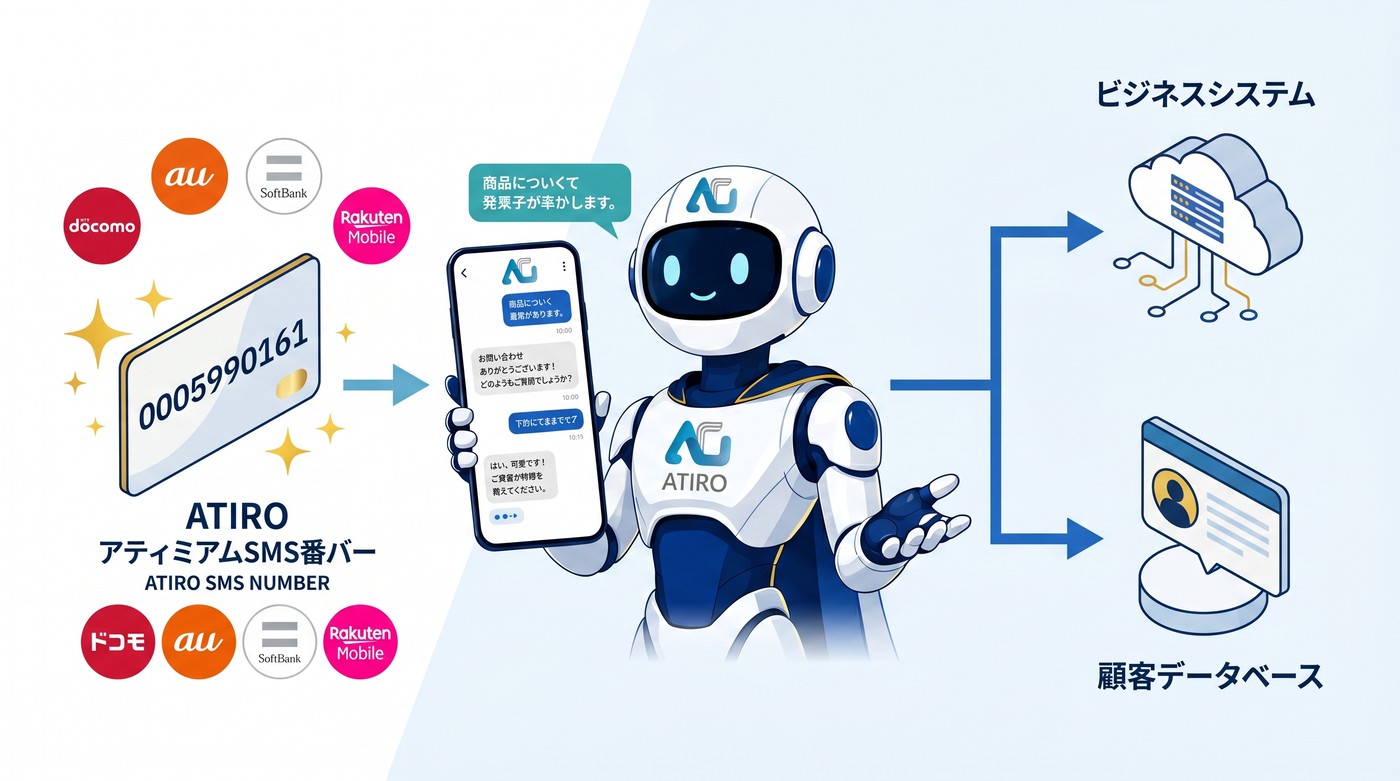 ATIRO CODE サービスフロー図。0005から始まる企業専用SMS番号にユーザーがメッセージを送ると、AIエージェントが対話し、顧客DBがリッチ化され、業務・マーケアプリと連携する流れ