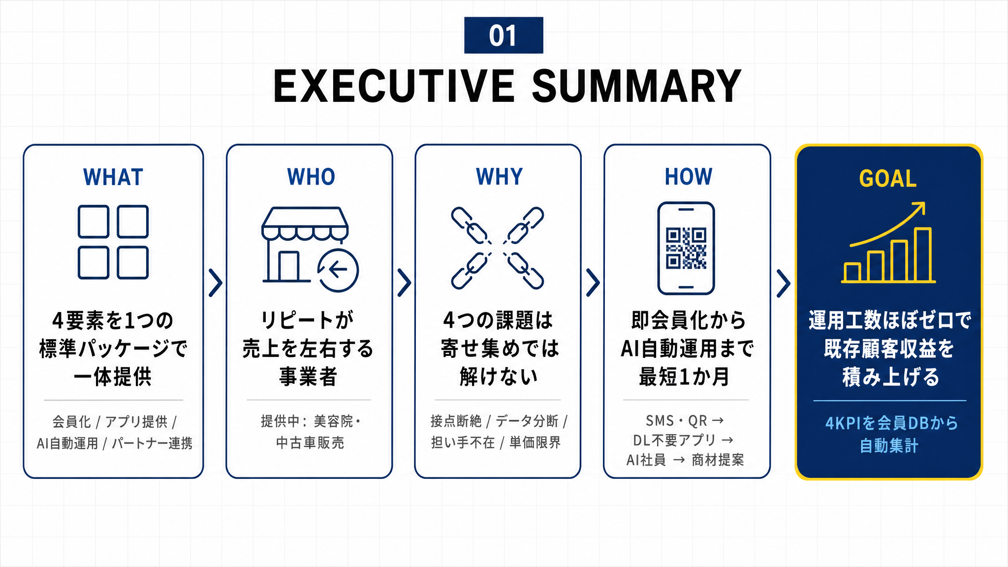 EXECUTIVE SUMMARY図解:WHAT(会員化・アプリ提供・AI自動運用・パートナー連携の4要素を1つの標準パッケージで一体提供)→WHO(リピートが売上を左右する事業者。提供中は美容院・中古車販売)→WHY(接点断絶・データ分断・担い手不在・単価限界の4課題は寄せ集めでは解けない)→HOW(SMS・QRで即会員化→DL不要アプリ→AI社員→商材提案、最短1か月)→GOAL(4KPIを会員DBから自動集計し、運用工数ほぼゼロで既存顧客収益を積み上げる)という流れを示す図