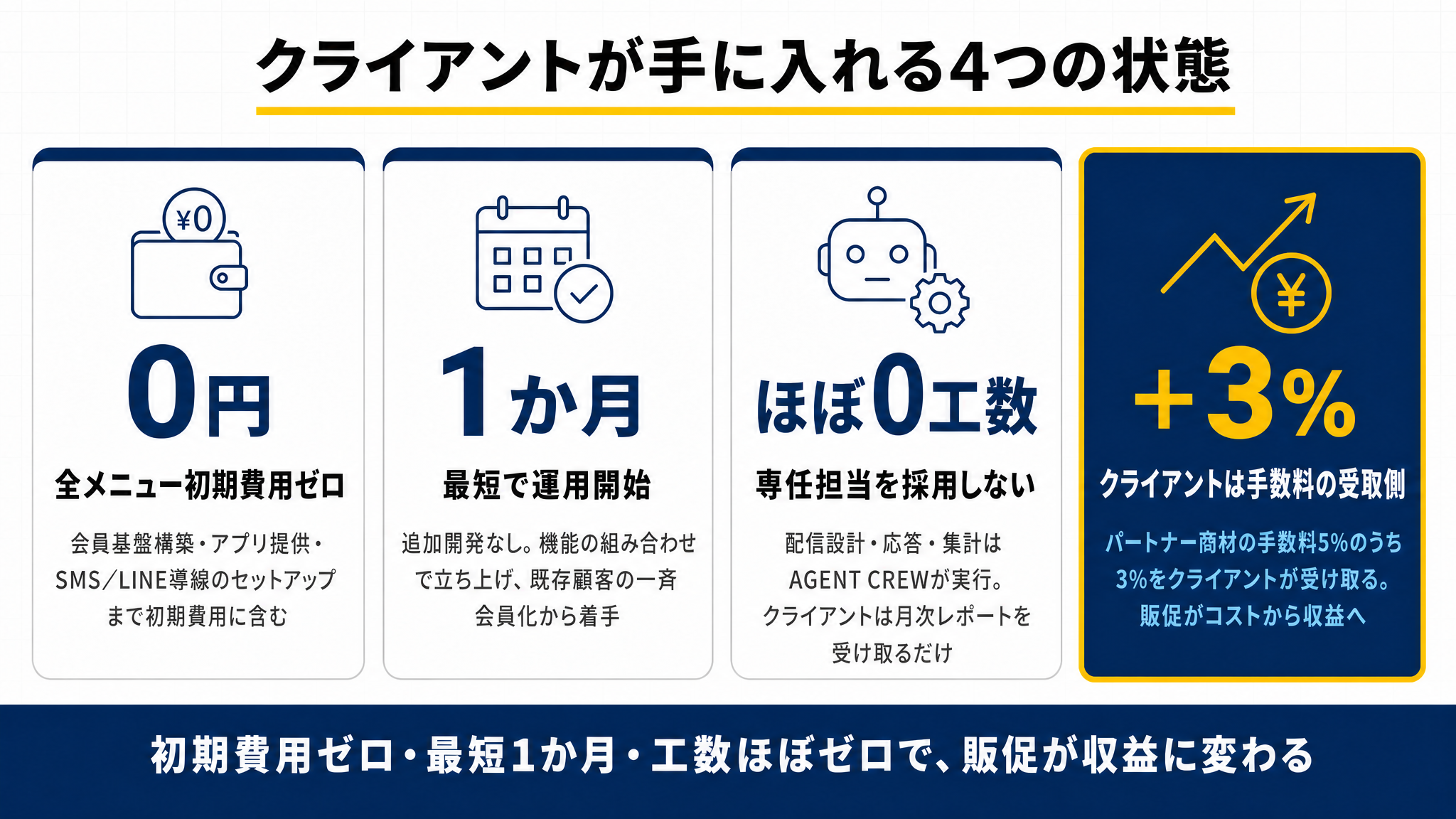 クライアントが手に入れる4つの状態の図解:0円(全メニュー初期費用ゼロ)、1か月(最短で運用開始)、ほぼ0工数(専任担当を採用しない)、+3%(クライアントは手数料の受取側)。初期費用ゼロ・最短1か月・工数ほぼゼロで販促が収益に変わることを示す図
