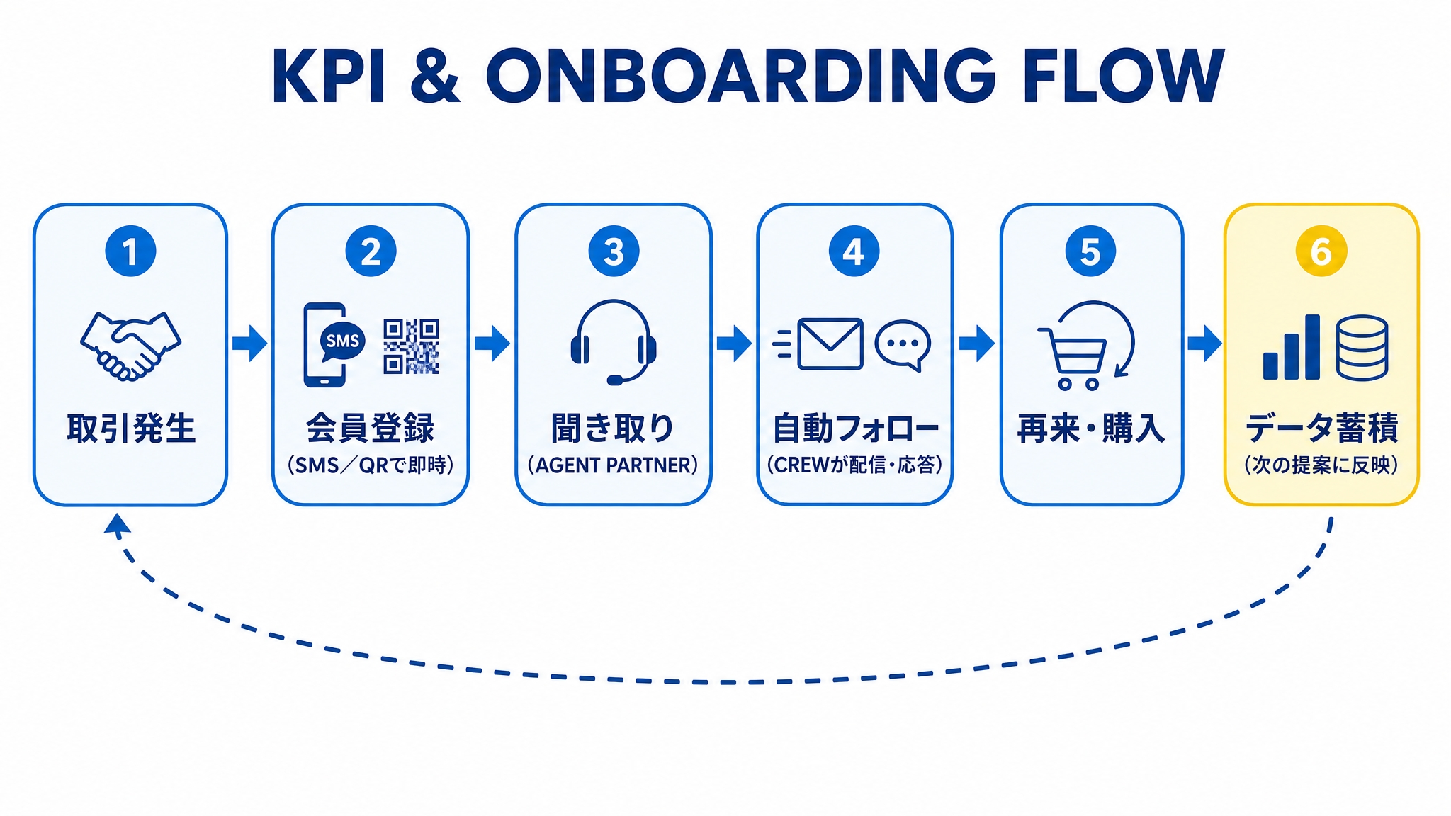 KPI&ONBOARDINGフロー図:取引発生→会員登録(SMS/QRで即時)→聞き取り(AGENT PARTNER)→自動フォロー(CREWが配信・応答)→再来・購入→データ蓄積(次の提案に反映)、というサイクルを示す図