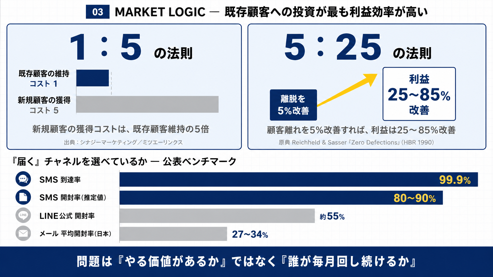 MARKET LOGIC図解:1:5の法則(新規顧客の獲得コストは既存顧客維持の5倍)と5:25の法則(顧客離れを5%改善すれば利益は25〜85%改善)、および「届く」チャネルの公表ベンチマーク(SMS到達率99.9%、SMS開封率80〜90%、LINE公式開封率約55%、メール平均開封率27〜34%)を比較した図