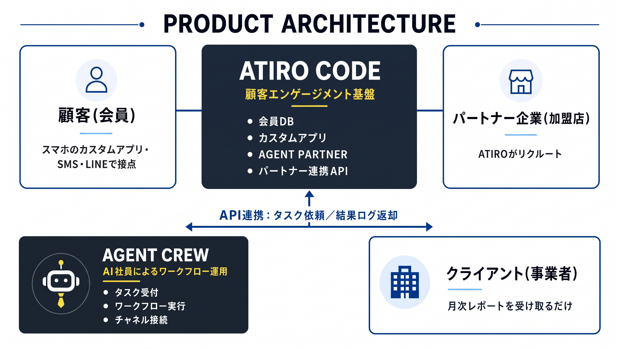 PRODUCT ARCHITECTURE図:中核のATIRO CODE(顧客エンゲージメント基盤)が会員DB・カスタムアプリ・AGENT PARTNER・パートナー連携APIで構成され、左の顧客(会員/スマホのカスタムアプリ・SMS・LINEで接点)と右のパートナー企業(加盟店/ATIROがリクルート)をつなぐ。下部ではAGENT CREW(AI社員によるワークフロー運用/タスク受付・ワークフロー実行・チャネル接続)がAPI連携でタスク依頼と結果ログを往復させて実務を実行し、クライアント(事業者)は月次レポートを受け取るだけという構造を示す図