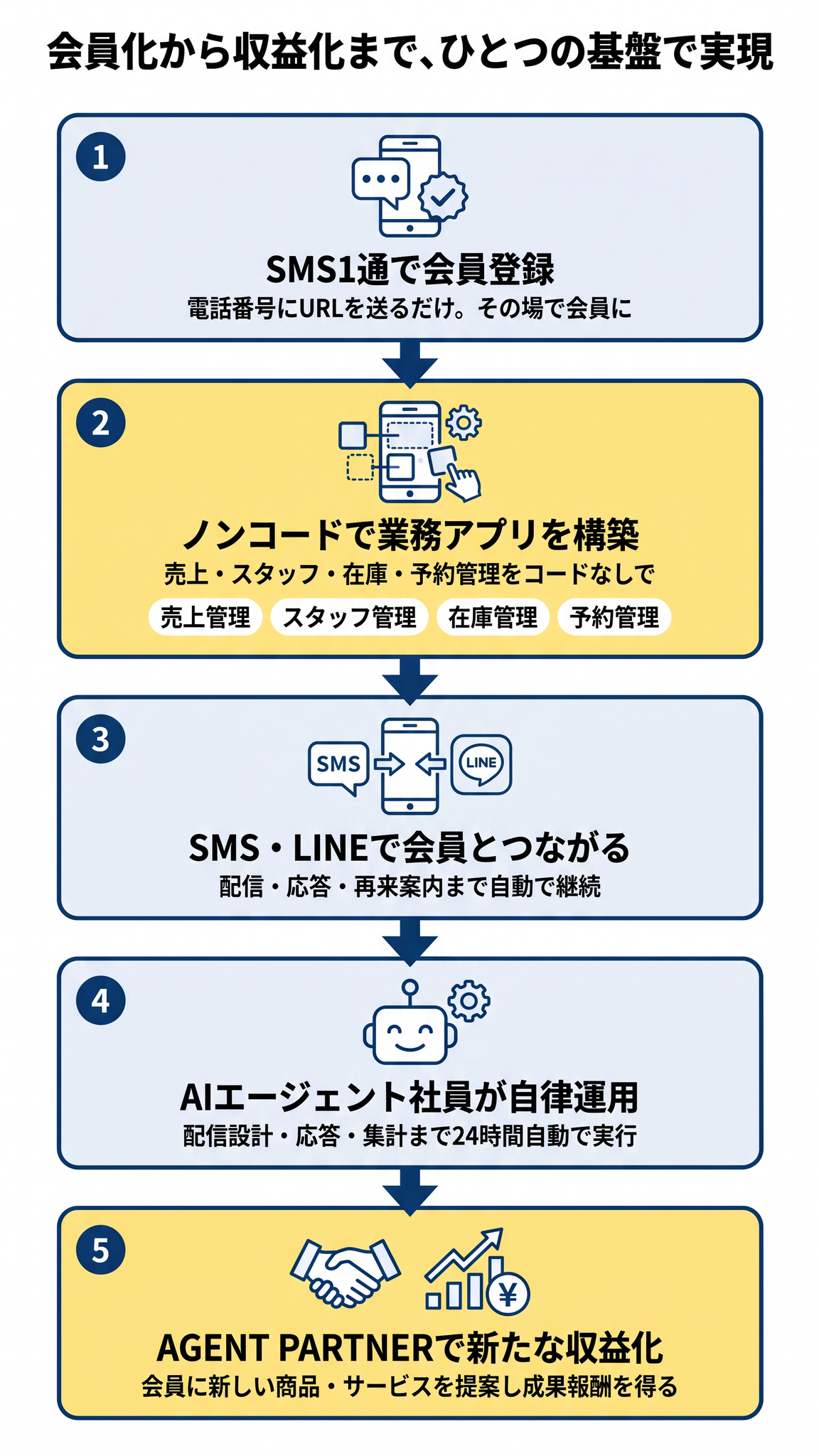 会員化から収益化までひとつの基盤で実現:①SMS1通で会員登録(電話番号にURLを送るだけ、その場で会員に)②ノンコードで業務アプリを構築(売上管理・スタッフ管理・在庫管理・予約管理をコードなしで)③SMS・LINEで会員とつながる(配信・応答・再来案内まで自動で継続)④AIエージェント社員が自律運用(配信設計・応答・集計まで24時間自動で実行)⑤AGENT PARTNERで新たな収益化(会員に新しい商品・サービスを提案し成果報酬を得る)、という図