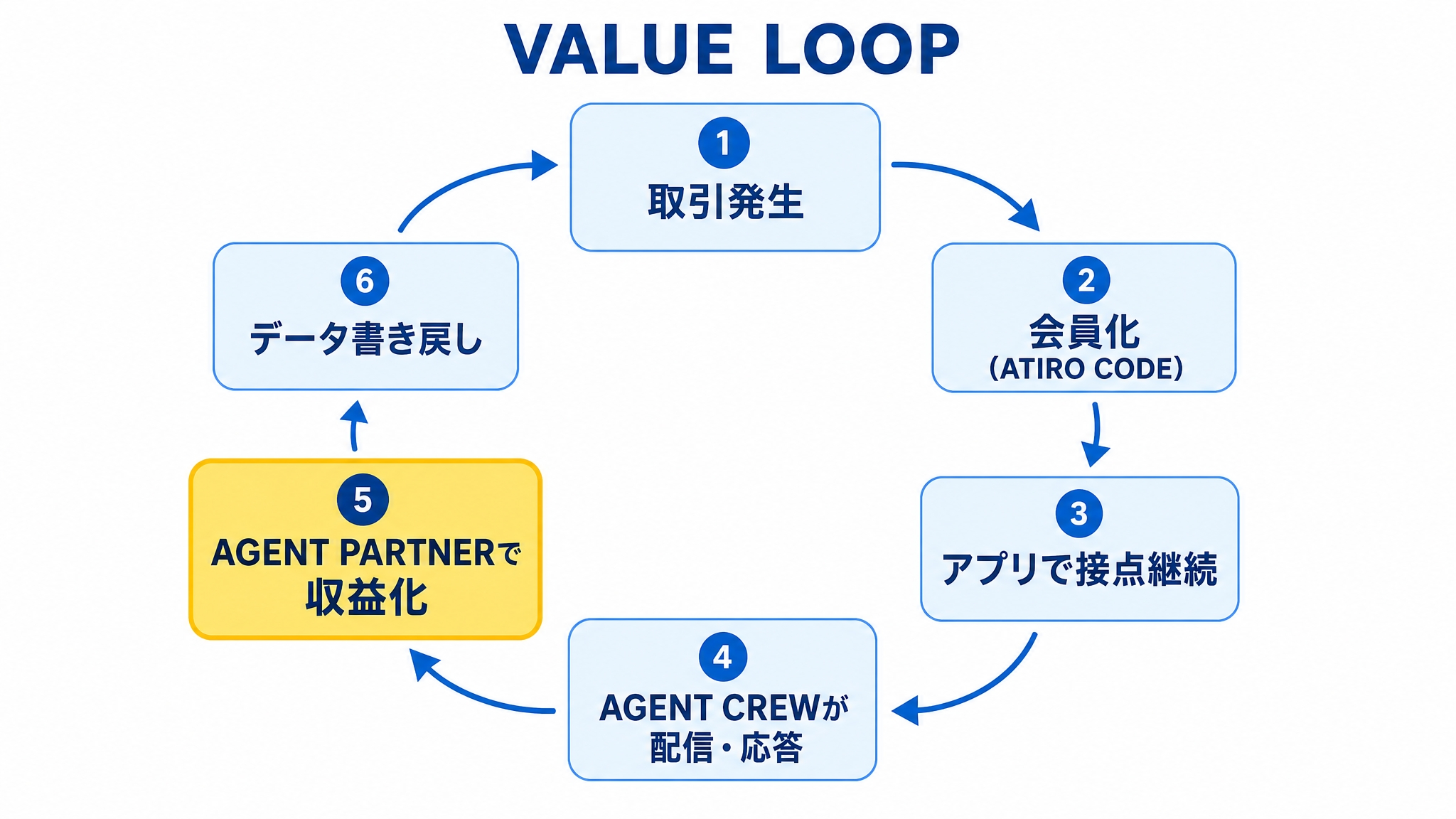VALUE LOOP図:取引発生→会員化(ATIRO CODE)→アプリで接点継続→AGENT CREWが配信・応答→AGENT PARTNERで収益化→データ書き戻し、という循環を示す図