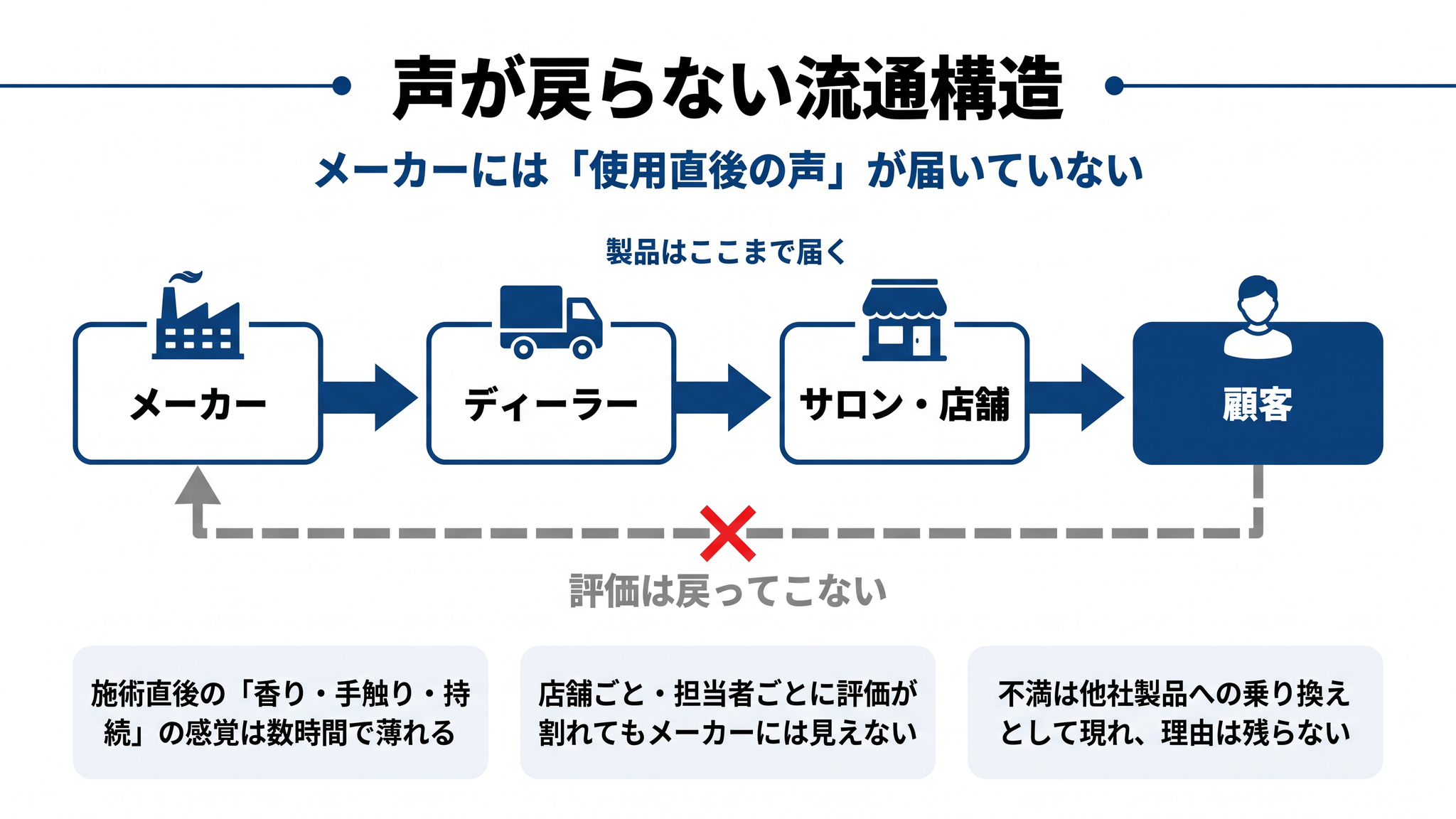 声が戻らない流通構造の図解：メーカー→ディーラー→サロン・店舗→顧客と製品は届くが、顧客からメーカーへの評価の戻り経路は途切れており戻ってこない。施術直後の香り・手触り・持続の感覚は数時間で薄れる、店舗ごと担当者ごとに評価が割れてもメーカーには見えない、不満は他社製品への乗り換えとして現れ理由は残らない、という3つの課題を示す図