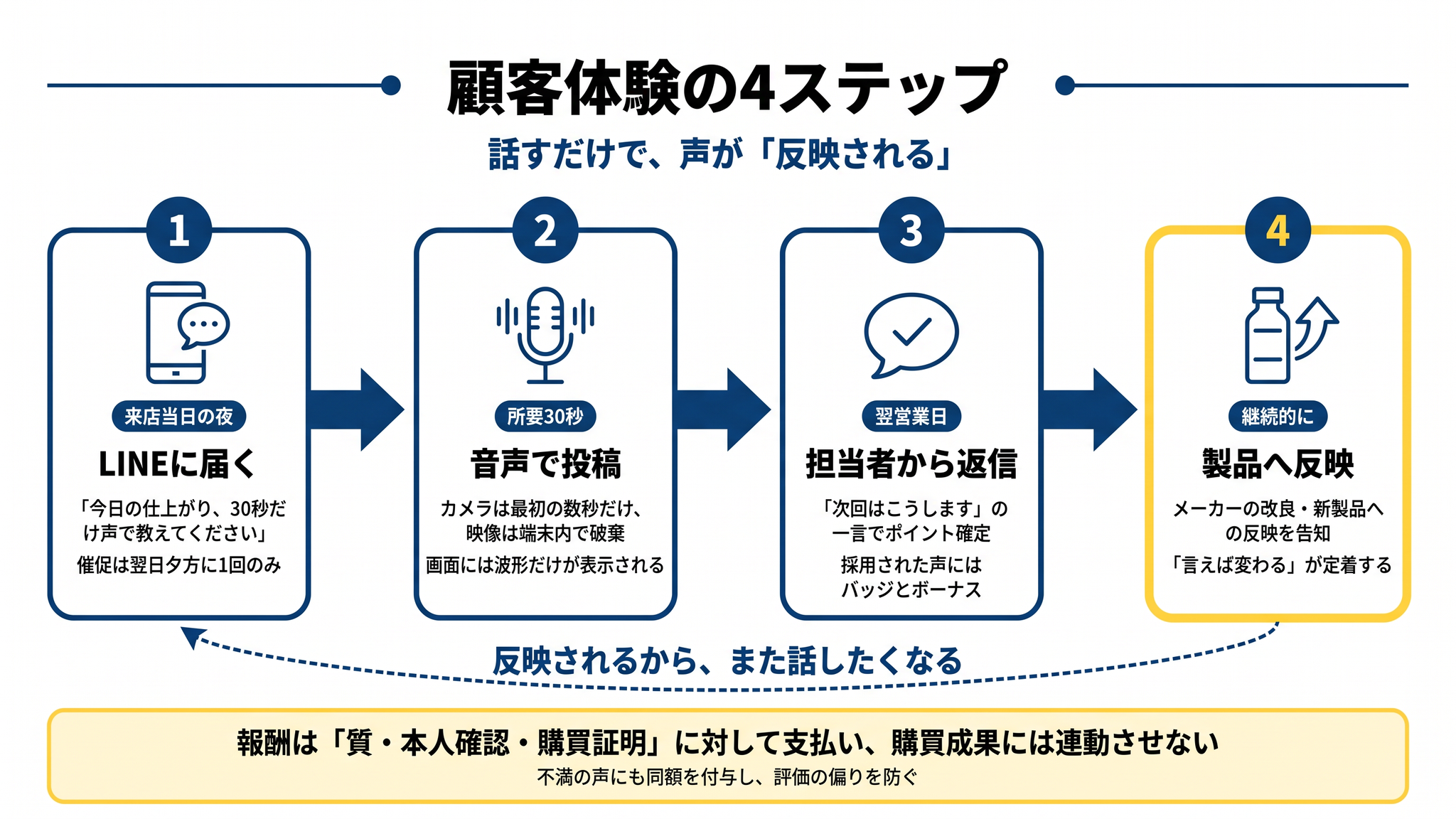 顧客体験の4ステップの図解：①来店当日の夜にLINEに届く(「今日の仕上がり、30秒だけ声で教えてください」、催促は翌日夕方に1回のみ) ②所要30秒で音声投稿(カメラは最初の数秒だけで映像は端末内で破棄、画面には波形だけが表示される) ③翌営業日に担当者から返信(「次回はこうします」の一言でポイント確定、採用された声にはバッジとボーナス) ④継続的に製品へ反映(メーカーの改良・新製品への反映を告知、「言えば変わる」が定着する)。4から1へ戻る循環矢印で「反映されるから、また話したくなる」ことを示し、報酬は質・本人確認・購買証明に対して支払い購買成果には連動させないことを明記した図