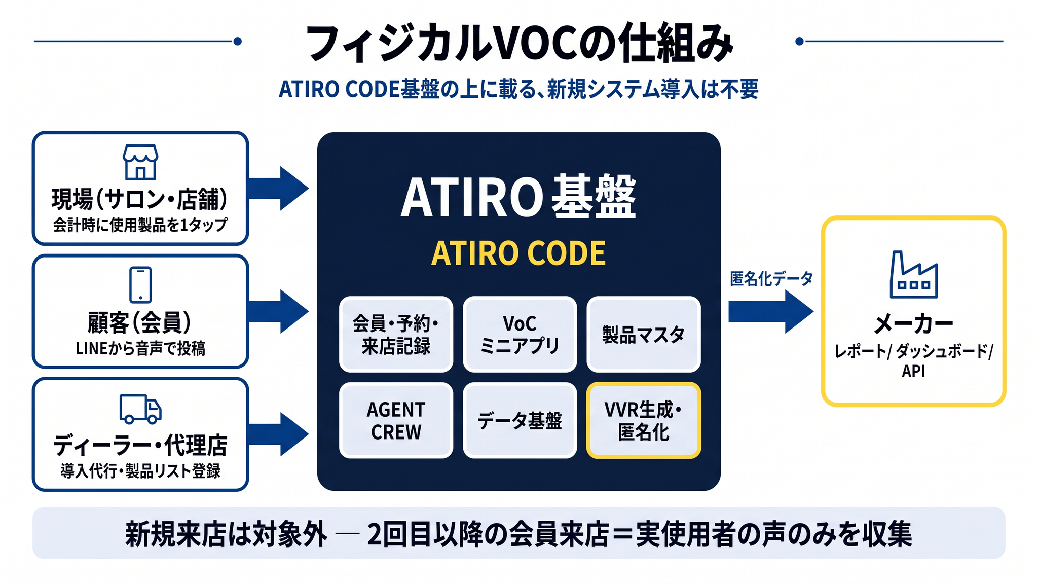 フィジカルVOCの仕組みの図解：現場(サロン・店舗／会計時に使用製品を1タップ)・顧客(会員／LINEから音声で投稿)・ディーラー(導入代行・製品リスト登録)の3者からATIRO基盤へ情報が集まる。ATIRO基盤はATIRO CODEを中核に、会員・予約・来店記録、VoCミニアプリ、製品マスタ、AGENT CREW、データ基盤、VVR生成・匿名化の6要素で構成される。そこから匿名化データがメーカーへレポート・ダッシュボード・APIとして提供される。新規来店は対象外で2回目以降の会員来店＝実使用者の声のみを収集することを示す図