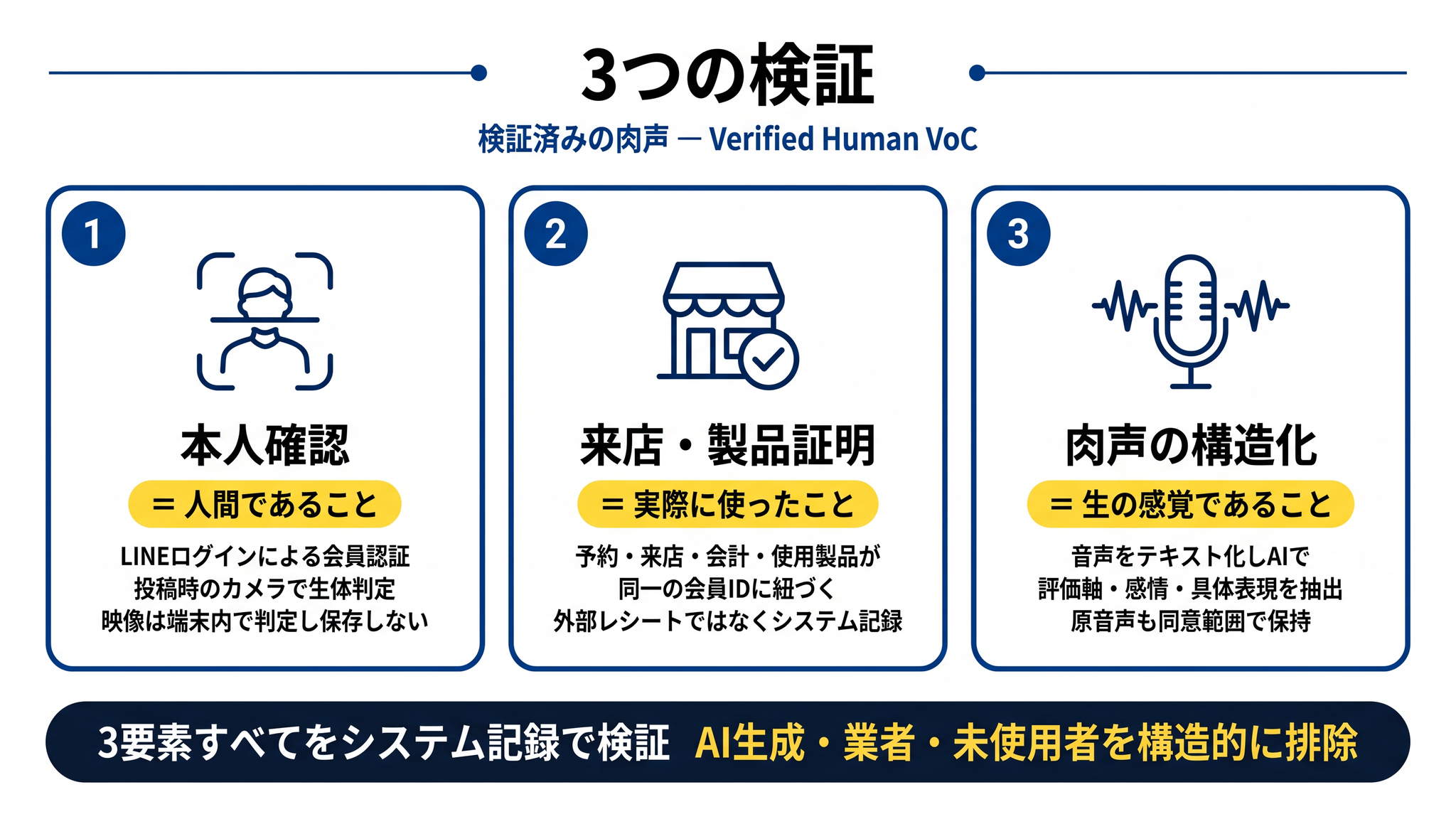 フィジカルVOCの3つの検証の図解：①本人確認(＝人間であること。LINEログインによる会員認証、投稿時のカメラで生体判定、映像は端末内で判定し保存しない) ②来店・製品証明(＝実際に使ったこと。予約・来店・会計・使用製品が同一の会員IDに紐づく、外部レシートではなくシステム記録) ③肉声の構造化(＝生の感覚であること。音声をテキスト化しAIで評価軸・感情・具体表現を抽出、原音声も同意範囲で保持)。3要素すべてをシステム記録で検証し、AI生成・業者・未使用者を構造的に排除することを示す図