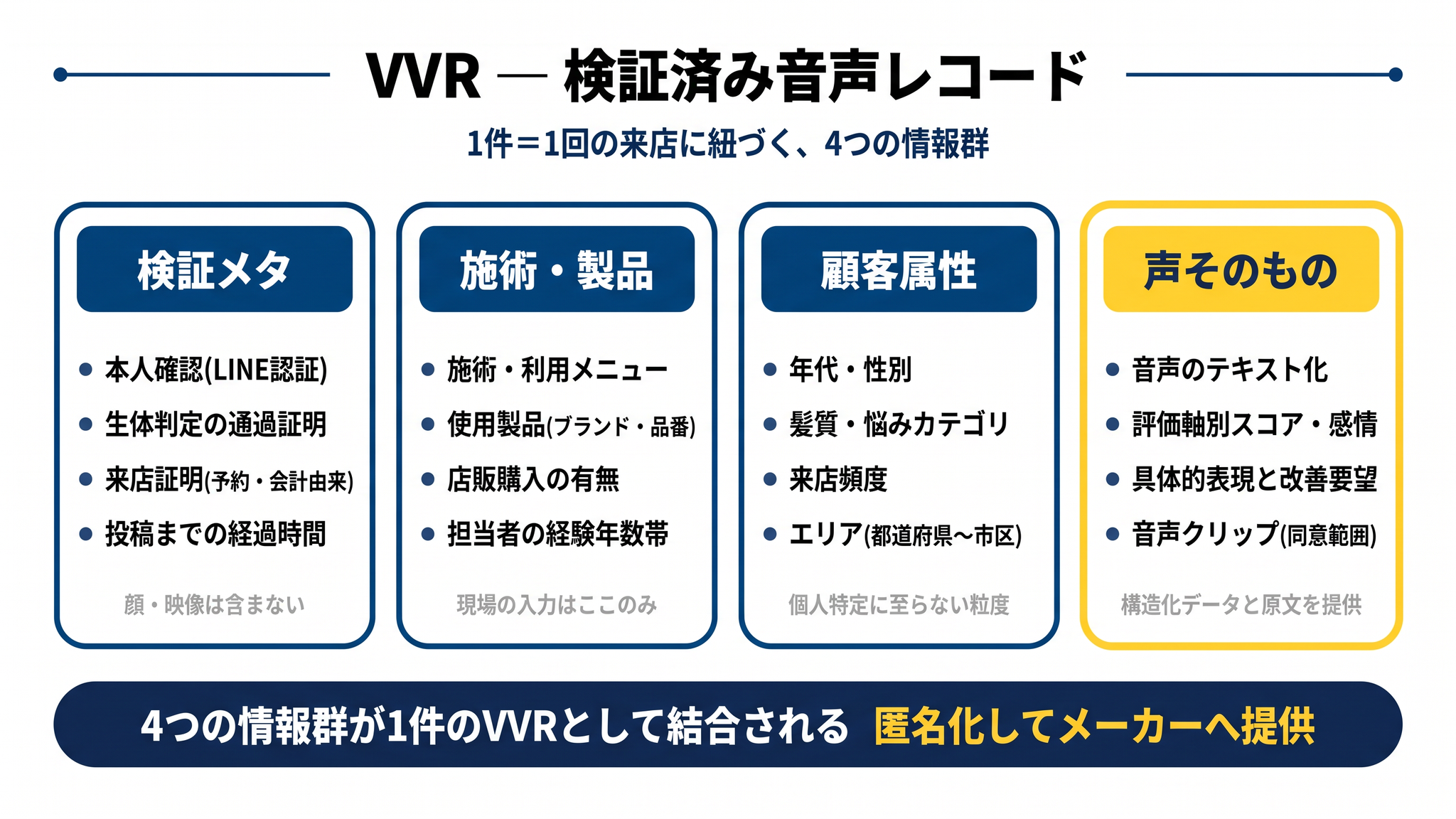 VVR(検証済み音声レコード)の4つの情報群の図解：①検証メタ(本人確認・生体判定の通過証明・来店証明・投稿までの経過時間。顔や映像は含まない) ②施術・製品(施術メニュー・使用製品のブランドと品番・店販購入の有無・担当者の経験年数帯。現場の入力はここのみ) ③顧客属性(年代性別・髪質や悩みカテゴリ・来店頻度・エリア。個人特定に至らない粒度) ④声そのもの(音声のテキスト化・評価軸別スコアと感情・具体的表現と改善要望・音声クリップ)。4つの情報群が1件のVVRとして結合され、匿名化してメーカーへ提供されることを示す図