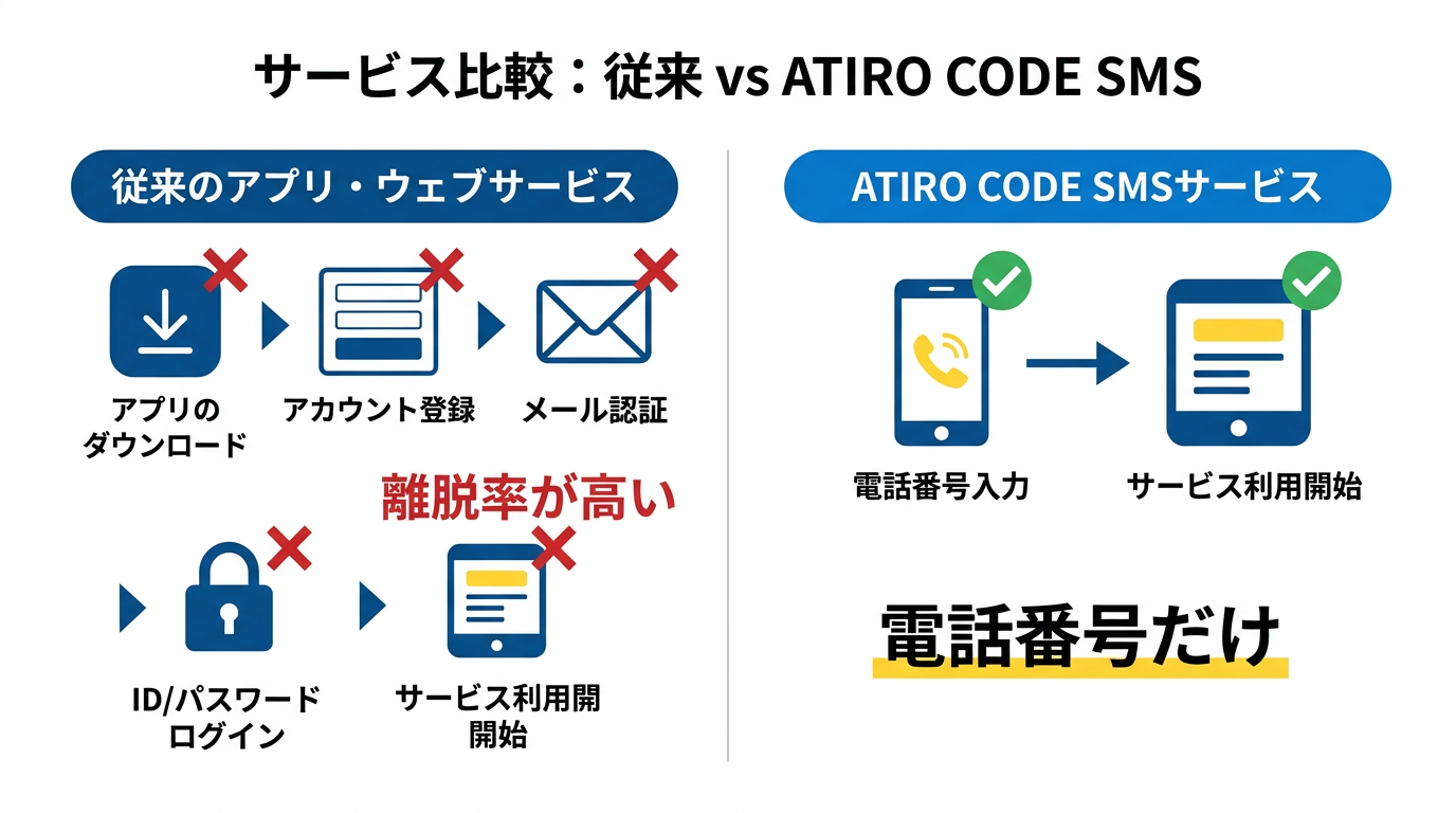 従来のアプリ・ウェブサービス vs ATIRO CODEの比較図解。従来は5ステップ(アプリDL/会員登録/メール認証/ログイン/利用)で離脱率が高いが、ATIRO CODEは電話番号入力だけで利用開始できる